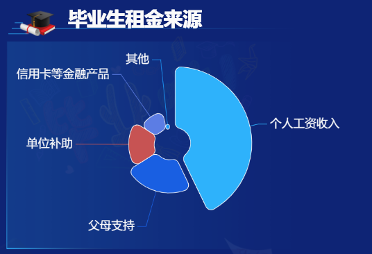 毕业生租金来源-迪赛智慧数