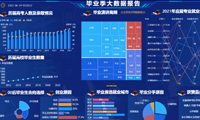 高校毕业生数据分析，2022年应届毕业生人数创历史新高-迪赛智慧数