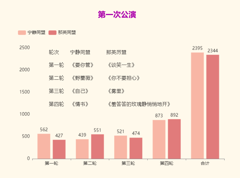 明显的数据对比-迪赛智慧数