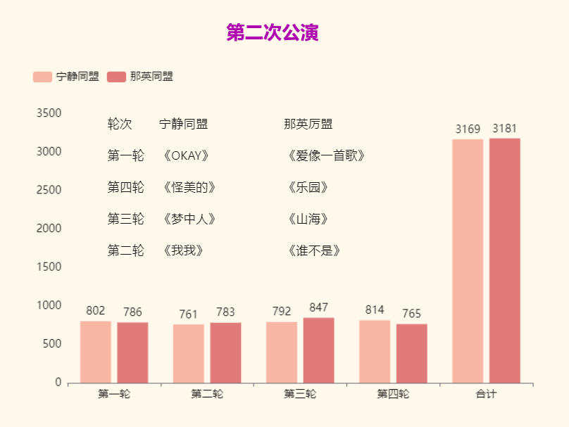 可通过基本柱状图实现-迪赛智慧数