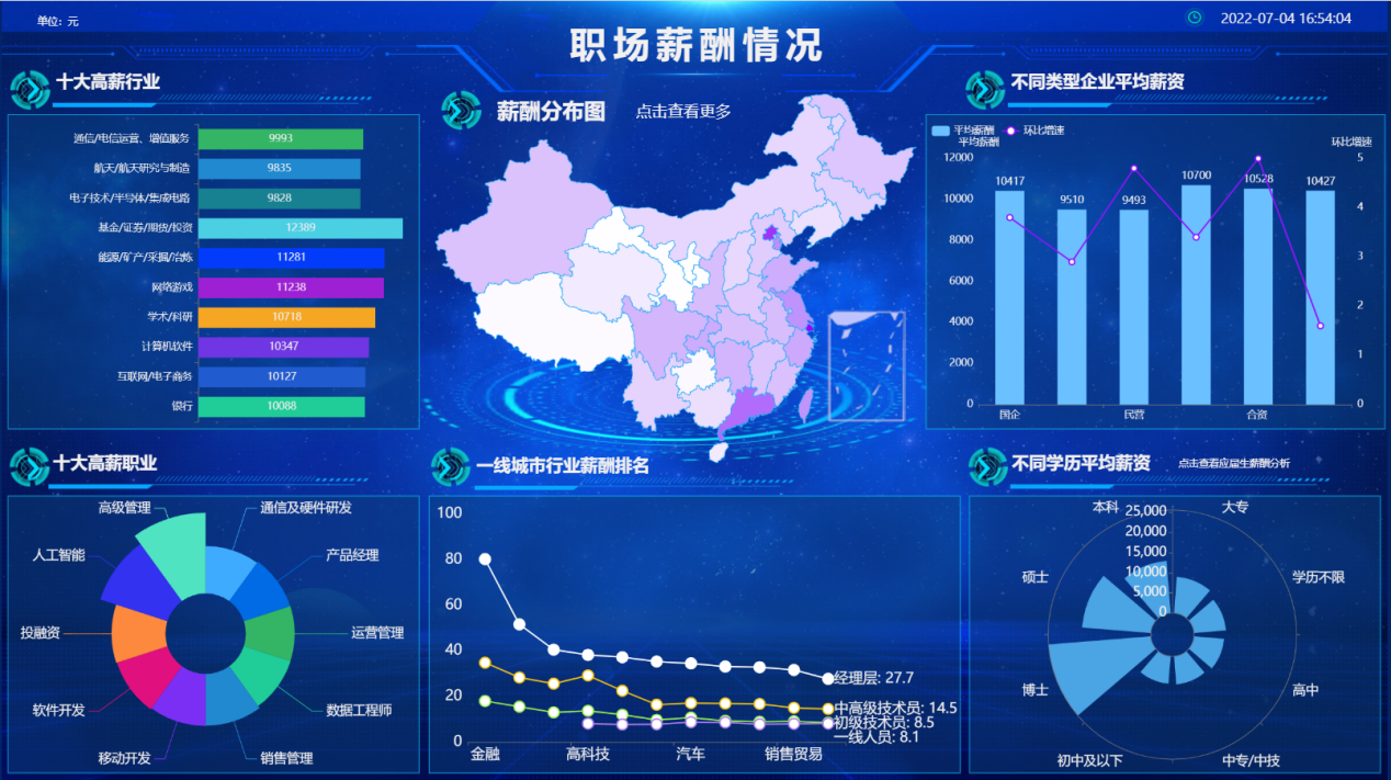 数据可视化之极坐标扇图-迪赛智慧数