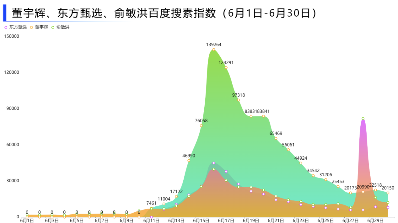 面积图适合时间变化的数据-迪赛智慧数