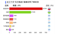 简单的数据图表，让你了解文化人的带货节奏！-迪赛智慧数