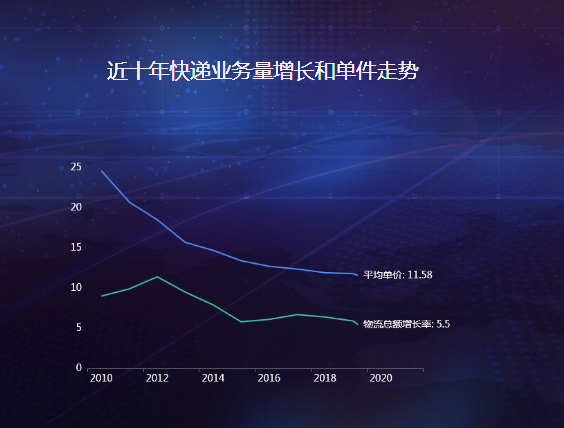 数据可视化之动态折线图-迪赛智慧数