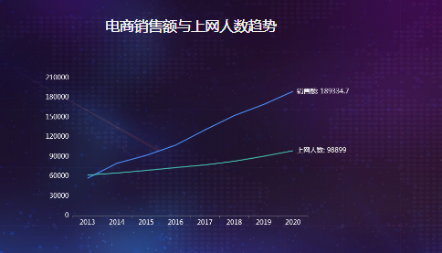 动态曲线展示多组数据波动情况-迪赛智慧数