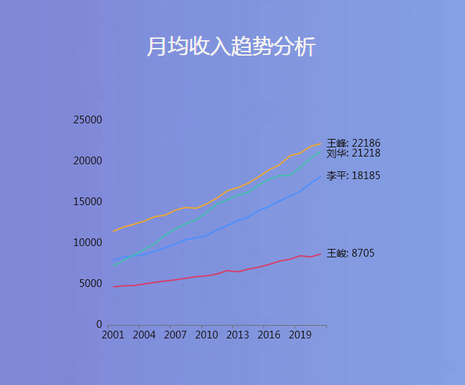 我们也可以分析下月均收入的增长趋势-迪赛智慧数