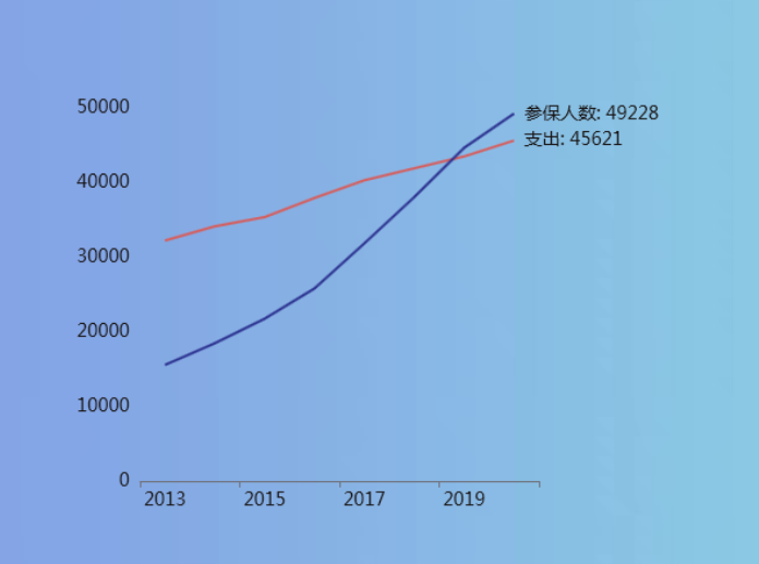 我们再来看下城镇居家养老保险的参保和支出情况-迪赛智慧数