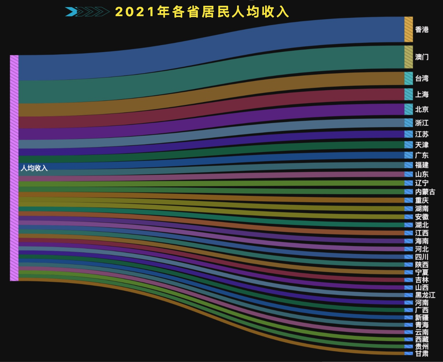 数据可视化之桑基图-迪赛智慧数