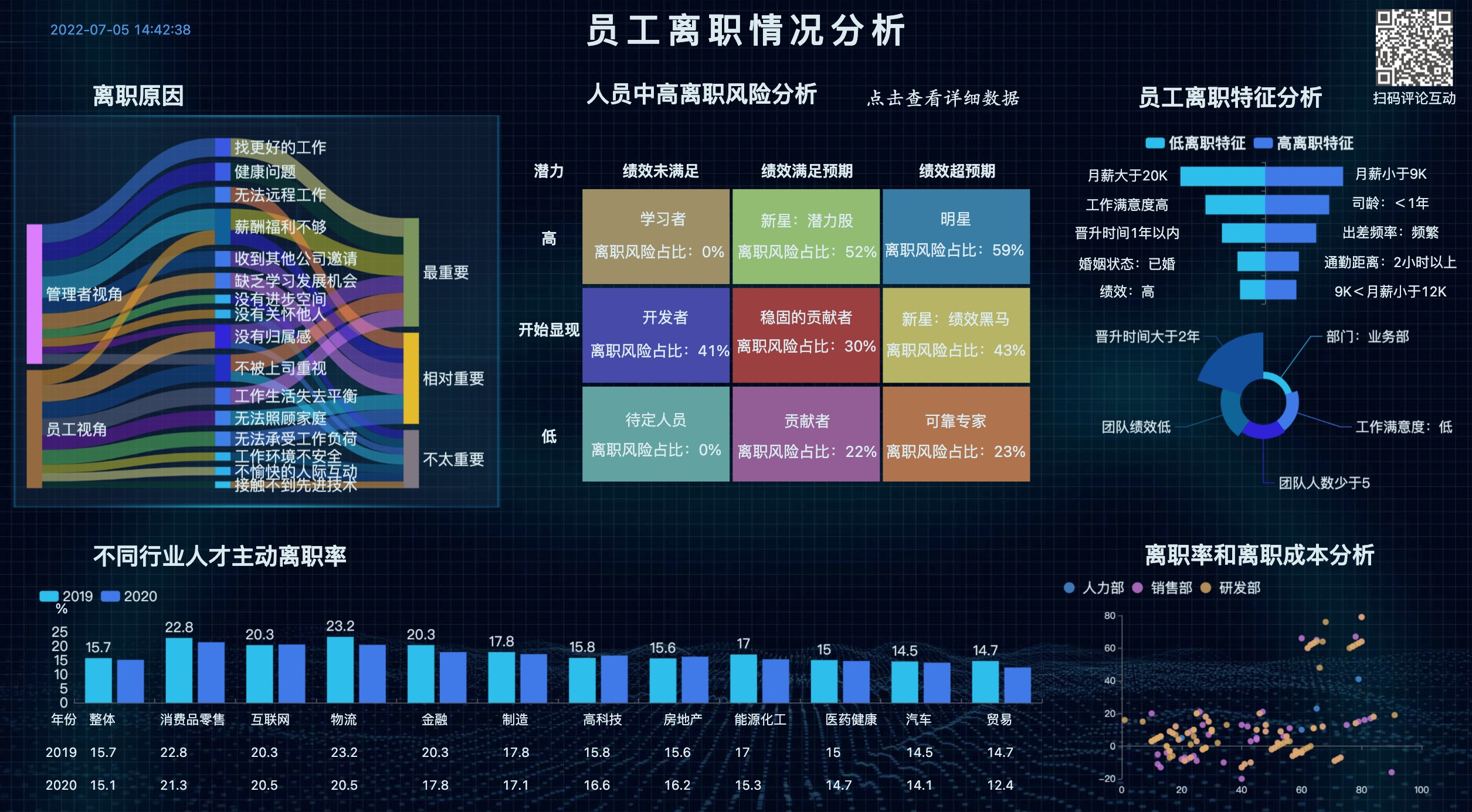 迪赛智慧数模板大屏-员工离职情况分析-迪赛智慧数