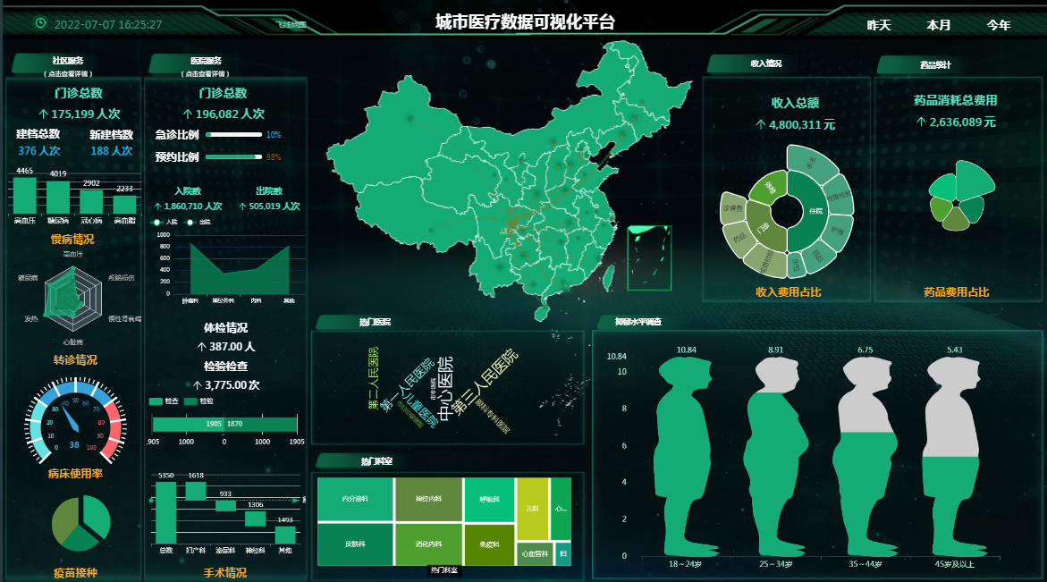 对抑郁水平随年龄段的分析-迪赛智慧数