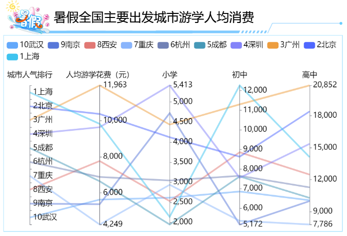 全国主要出发城市游学人均消费-迪赛智慧数