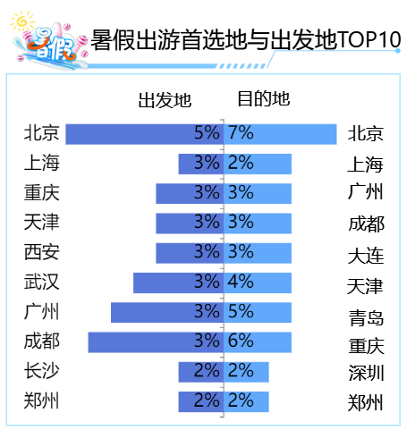暑假出游首选地与出发地TOP10-迪赛智慧数