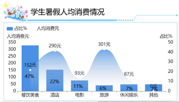 暑假学生人均消费情况-迪赛智慧数