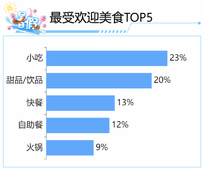 最受学生欢迎美食TOP5-迪赛智慧数