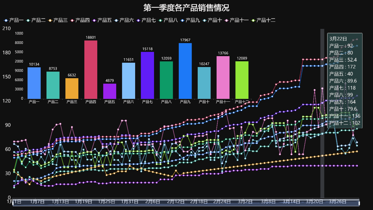 通过柱状图和折线图就可以把产品的情况看得很清楚了-迪赛智慧数