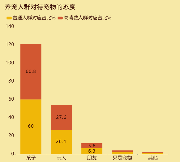 宠物是家人更是亲人，超6成宠物主视宠物为孩子-迪赛智慧数