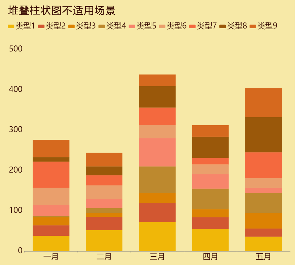 堆叠柱状图不适用场景-迪赛智慧数