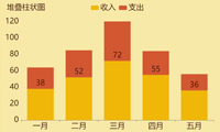 堆叠柱状图，同时展示数据总数及构成-迪赛智慧数