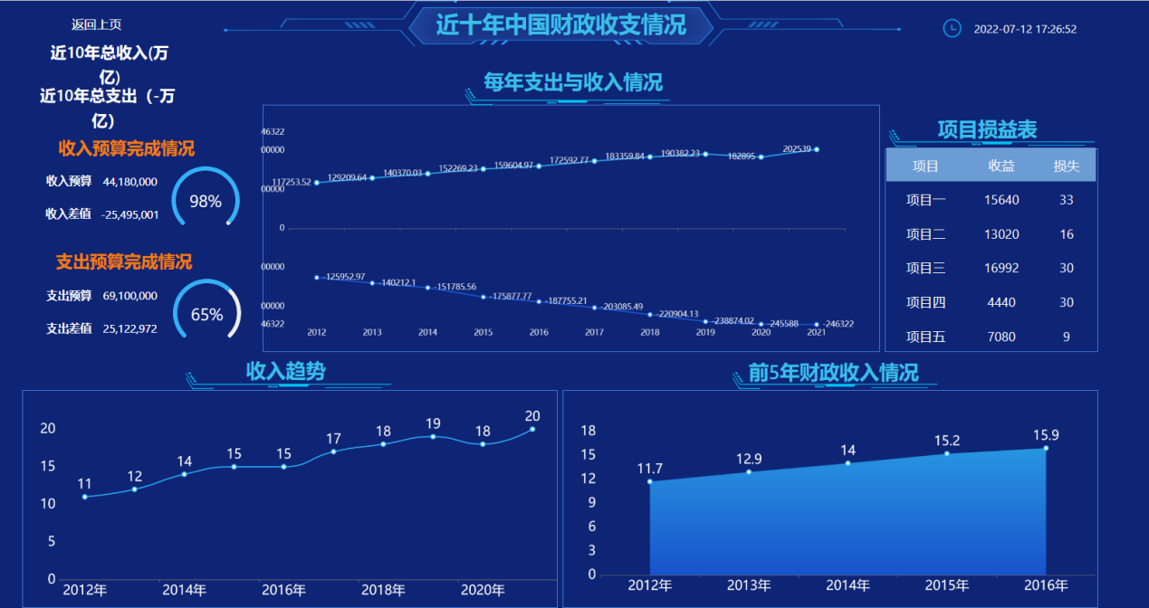 数据可视化之正负折线图-迪赛智慧数