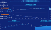 正负折线图，两组对立的数据趋势展示-迪赛智慧数