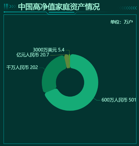 中国高净值家庭资产情况-迪赛智慧数