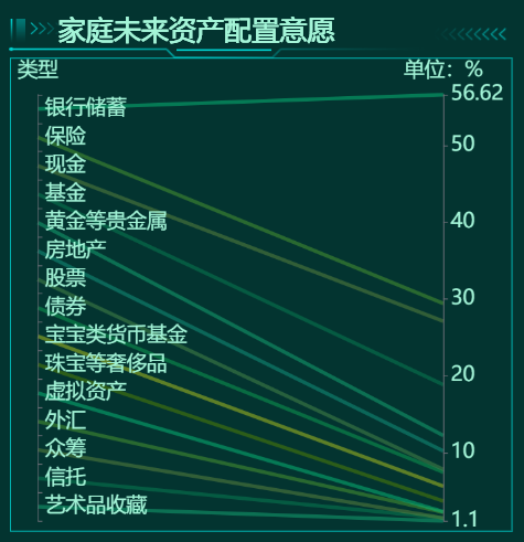 家庭未来资产配置意愿-迪赛智慧数