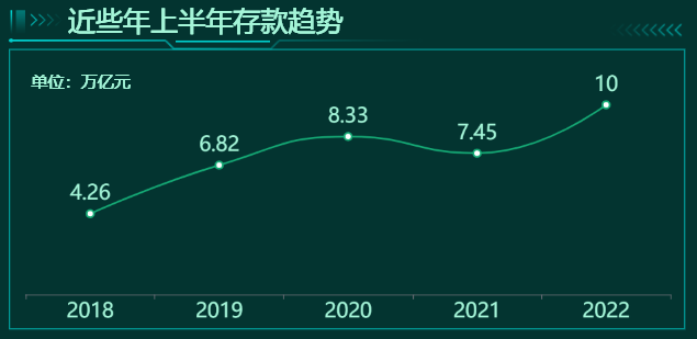 近些年上半年住户存款增加趋势-迪赛智慧数