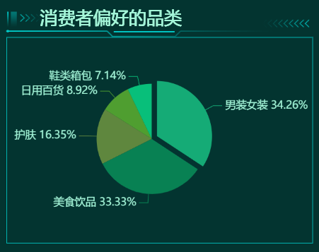 消费者偏好的品类-迪赛智慧数