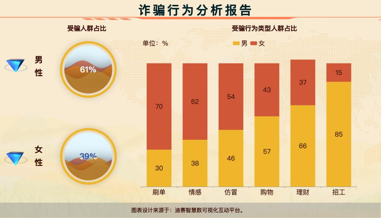 善用多个图表组合-迪赛智慧数