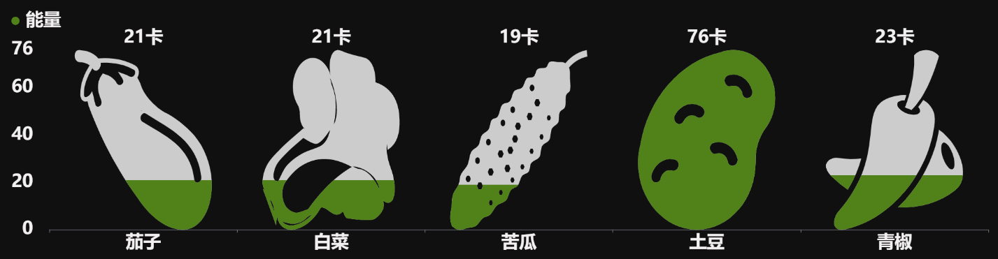 象形柱图的整体适用范围和柱形图一致-迪赛智慧数