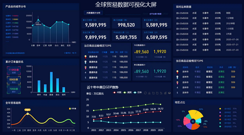 最终实现的贸易及发展趋势大屏效果-迪赛智慧数