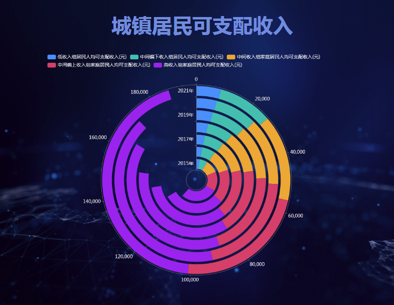 数据可视化之堆叠极环图-迪赛智慧数