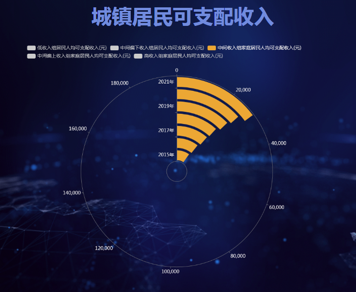 下面来看下处理后的单独显示的中等收入居民的可支配收入情况-迪赛智慧数