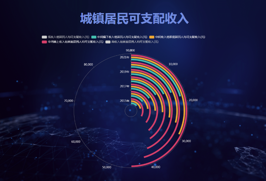 如下图是针对中等收入家庭可支配收入的数据展示-迪赛智慧数