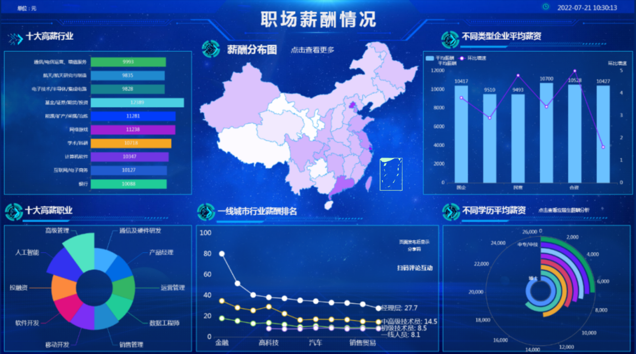 下面我们来看想运用到大屏上的作用吧-迪赛智慧数