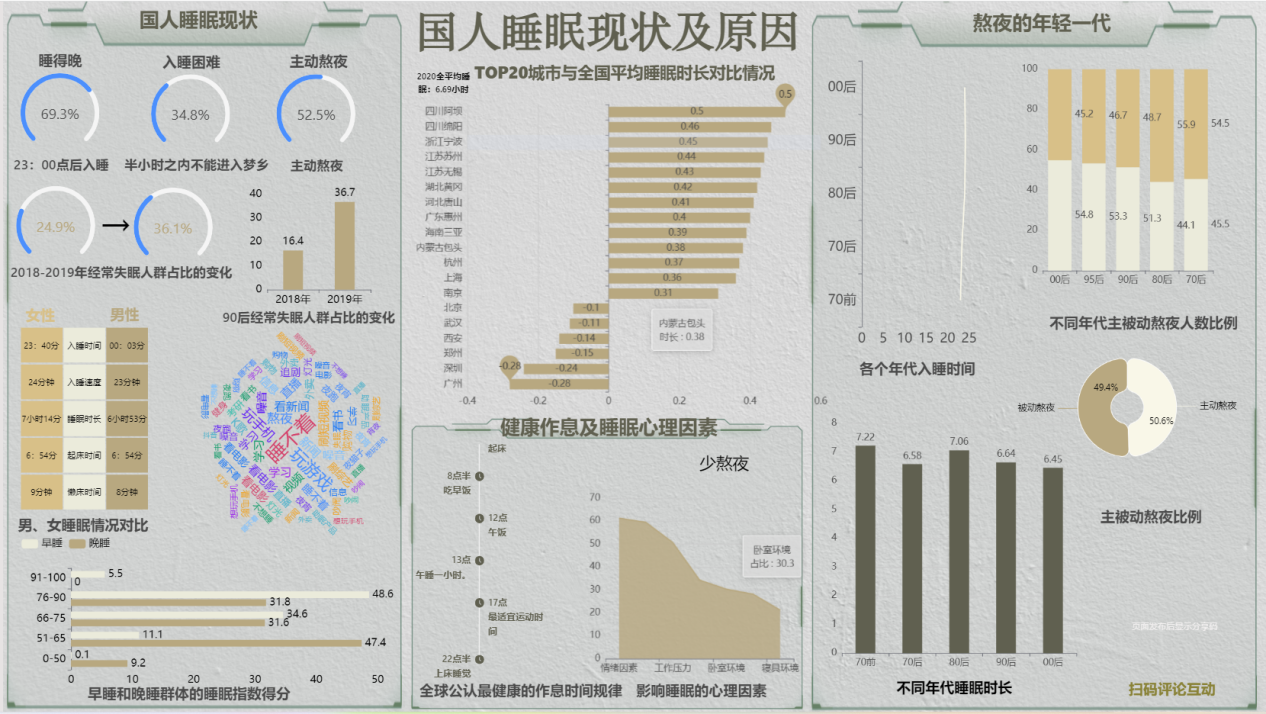 睡眠现状及原因的数据可视化大屏-迪赛智慧数