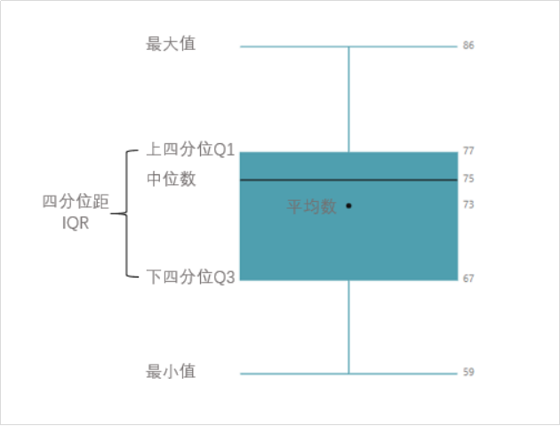 数据可视化之盒须图-迪赛智慧数