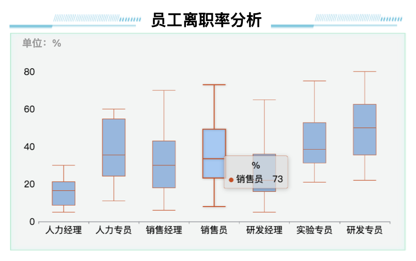 盒须图的制作过程非常繁琐-迪赛智慧数