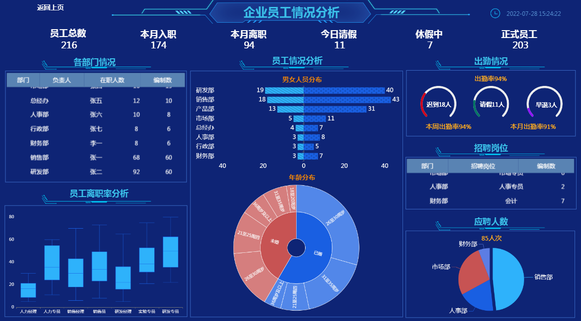 下面就是小编根据企业员工情况分析-迪赛智慧数