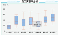 可视化盒须图，展示多组数据的分布情况-迪赛智慧数