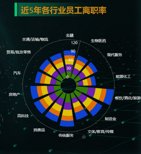 如模板大屏的堆叠极扇图所示-迪赛智慧数