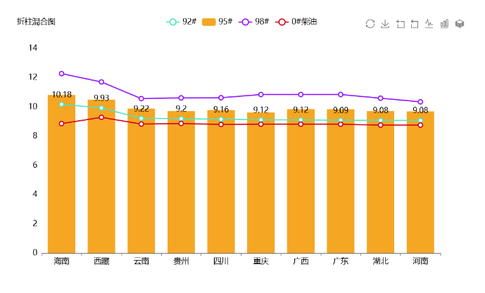 数据可视化之折柱混合图-迪赛智慧数