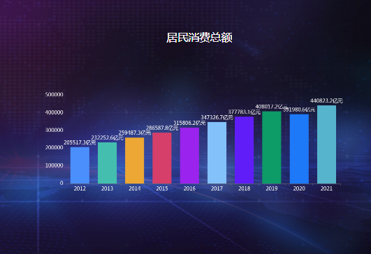 数据可视化之多色柱状图-迪赛智慧数