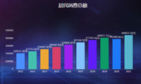 多色柱状图可视化应用，让数据大屏色彩更缤纷-迪赛智慧数