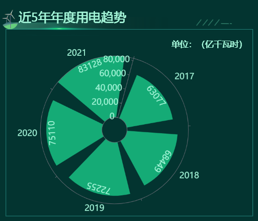 近五年年度用电趋势-迪赛智慧数