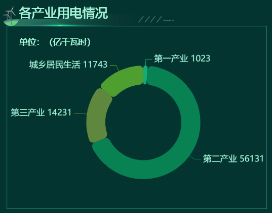 各产业用电情况-迪赛智慧数