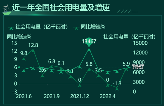 近一年全国社会用电量及增速-迪赛智慧数