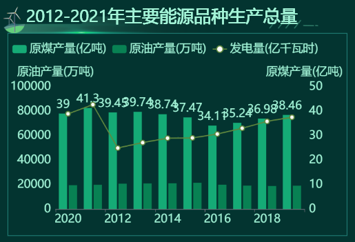 2012-2021年主要能源品种生产总量-迪赛智慧数