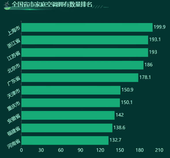 全国省市家庭空调拥有数量排名-迪赛智慧数