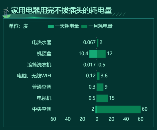 家用电器用完不拔插头的耗电量-迪赛智慧数